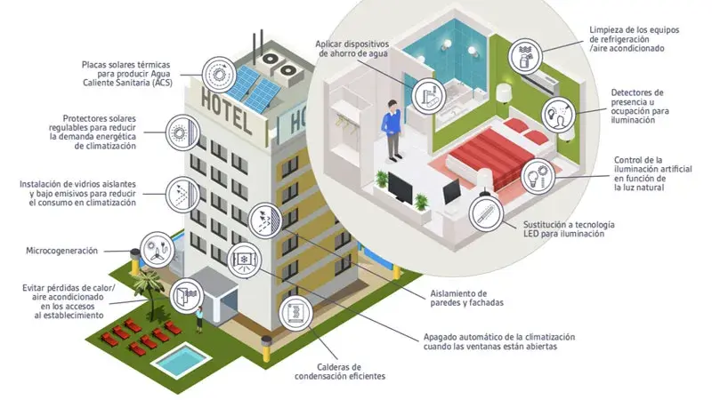 Ilustración de un hotel con medidas de eficiencia energética y sostenibilidad aplicadas en distintas áreas del edificio.